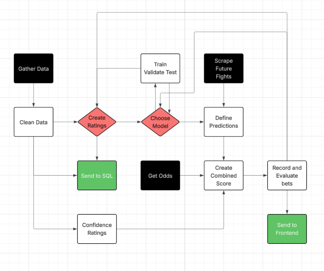 FighterForecast data & model pipeline